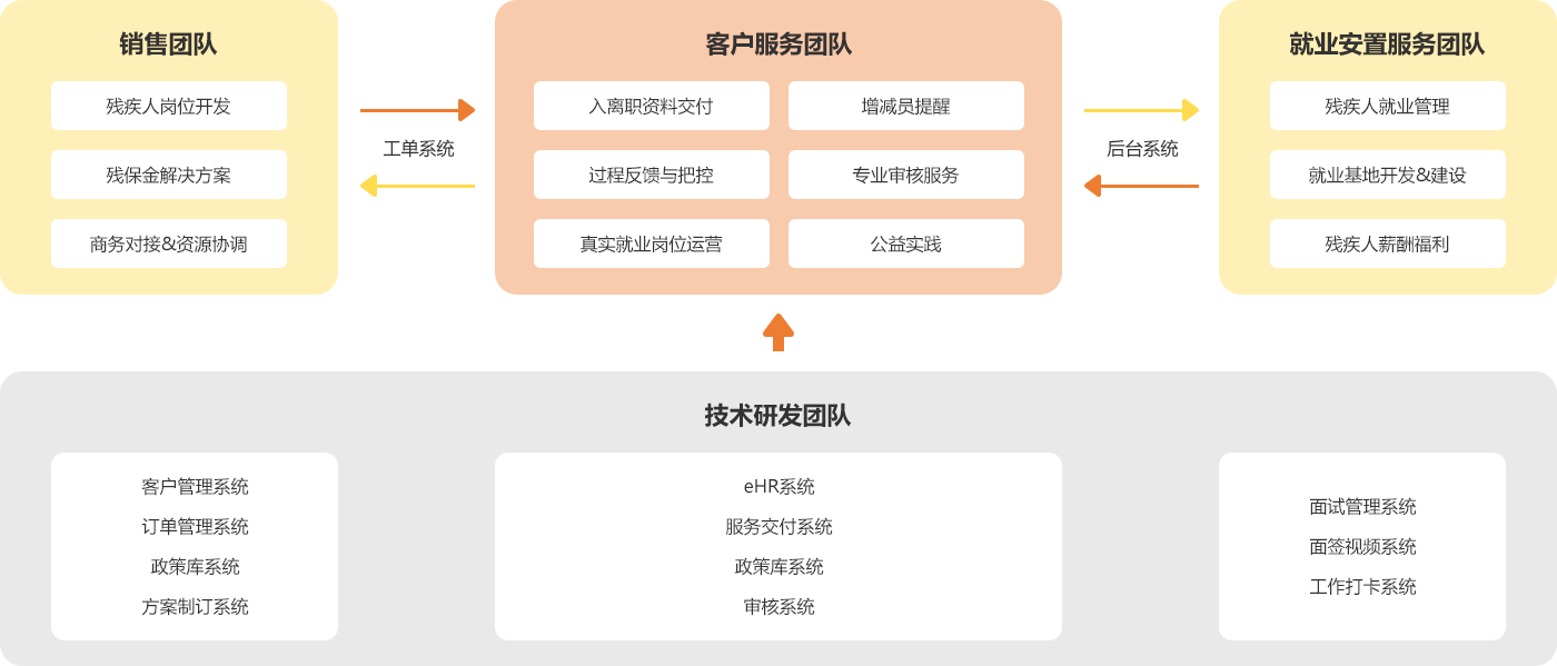 基于Saas的服务保障体系，有效提高运营效率 真实就业合法合规