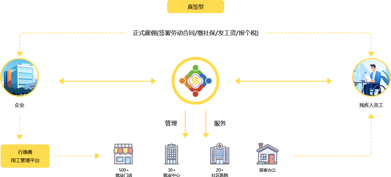 行逸善用工管理平台 真实就业合法合规